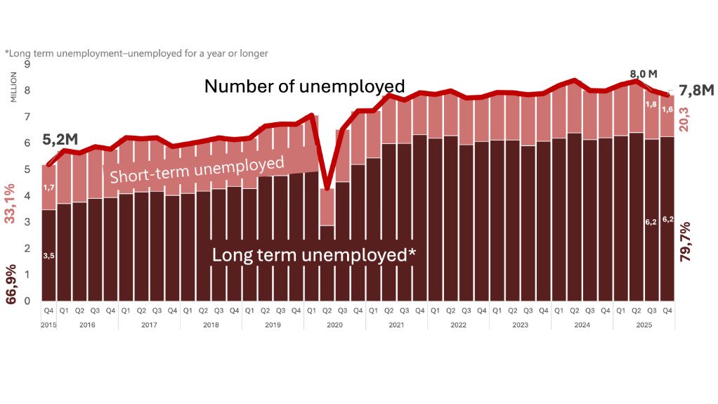 Between the fourth quarter of 2015 and the fourth quarter of 2025, the number of unemployed persons increased from 5.2-million to 7.8-million, with the proportion of those in long-term unemployment increasing from 66.9% to 79.7% over the same period.