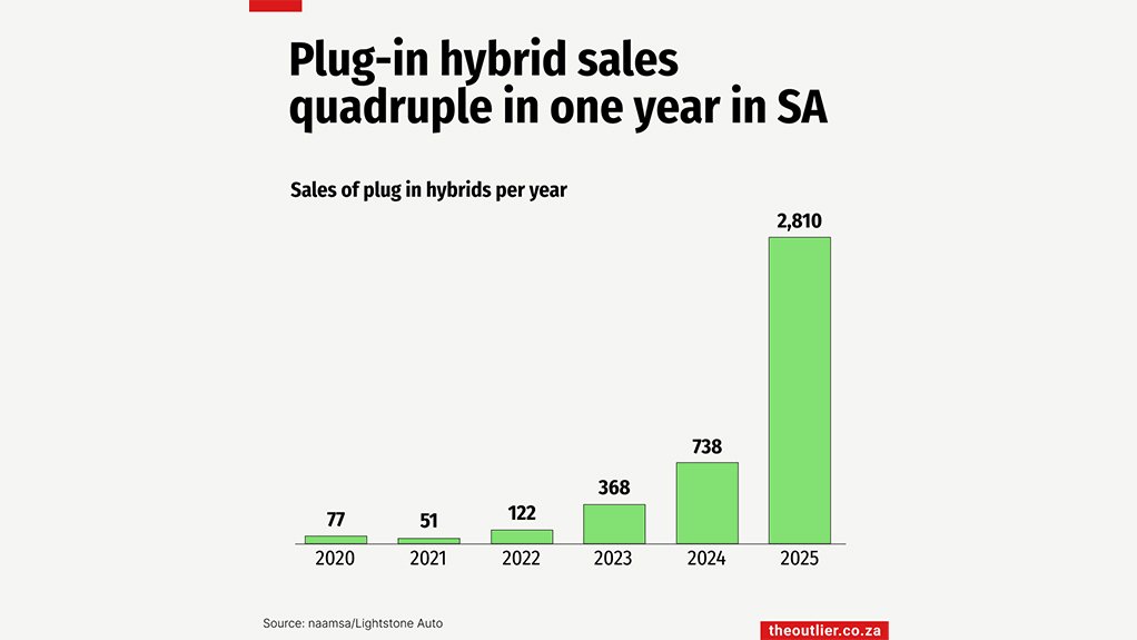 Plug-in hybrid sales quadruple in one year in SA