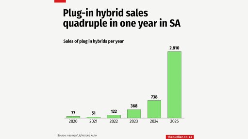 Plug-in hybrid sales quadruple in one year in SA