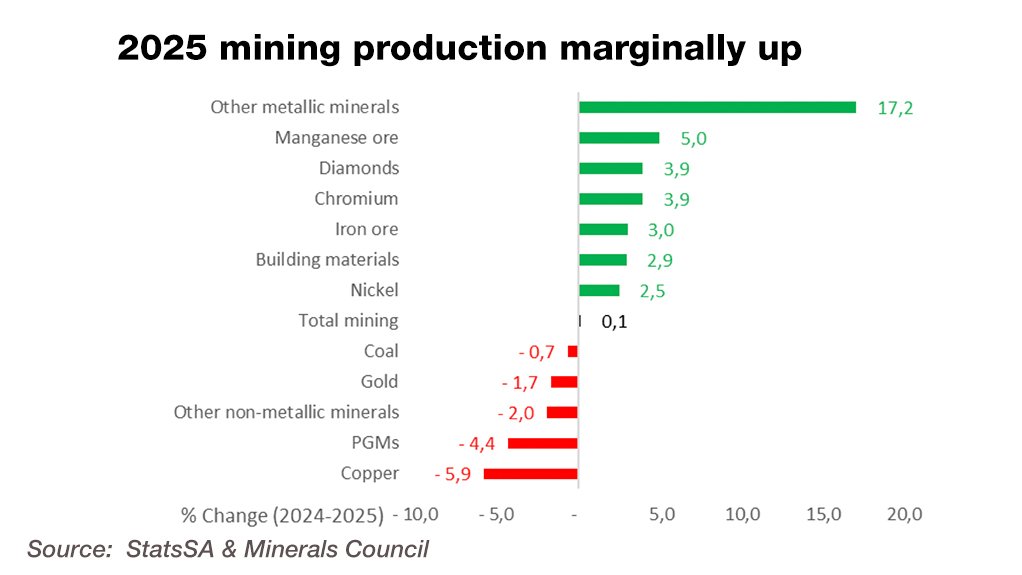 'Other metalllic minerals' in top production spot.