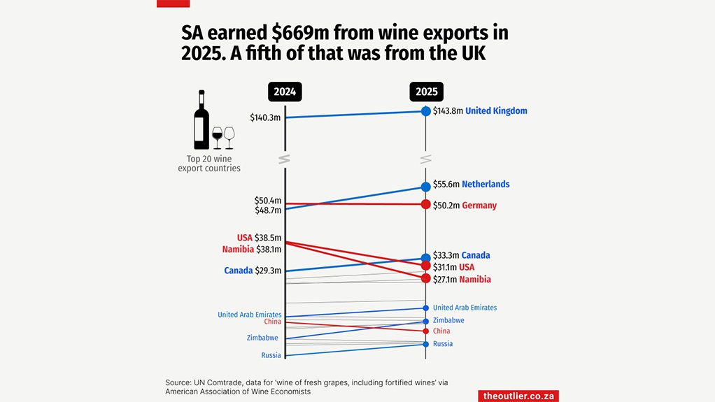 SA earned $669m from wine exports in 2025. A fifth of that was from the UK