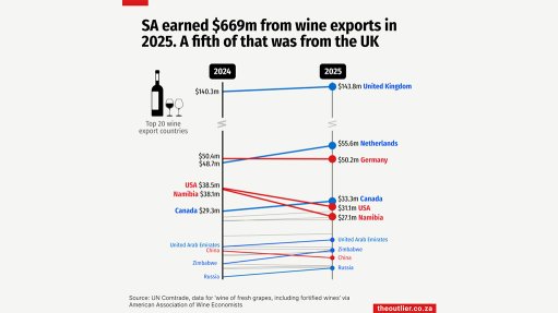 SA earned $669m from wine exports in 2025. A fifth of that was from the UK