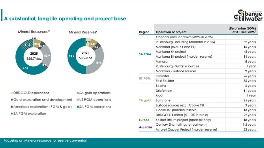 The lives of Sibanye-Stillwater assets.