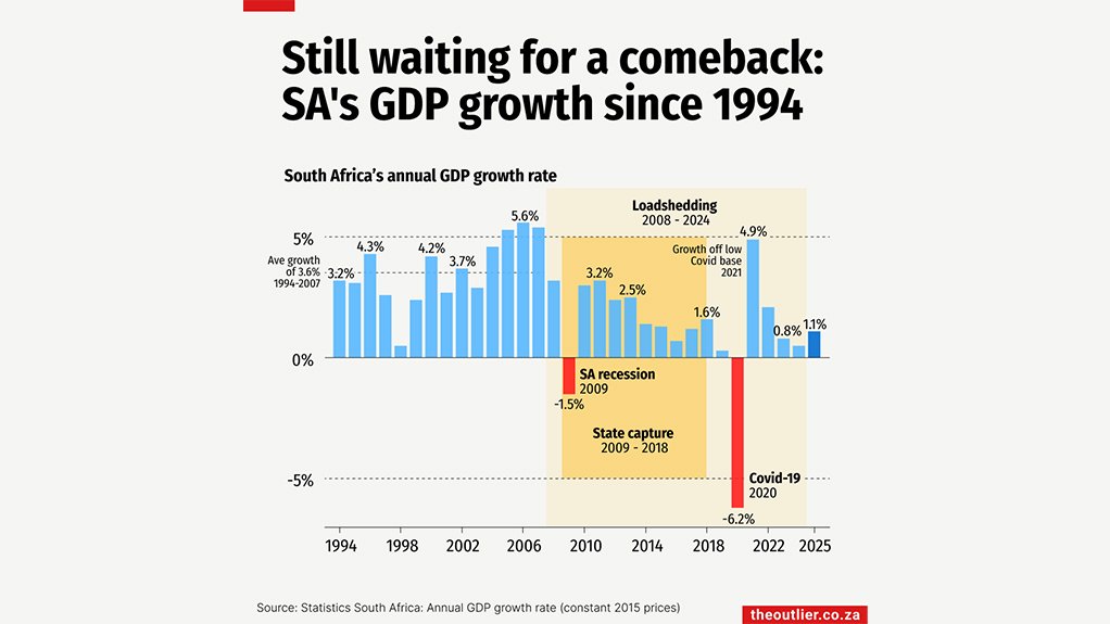 Still waiting for a comeback: SA's GDP growth since 1994