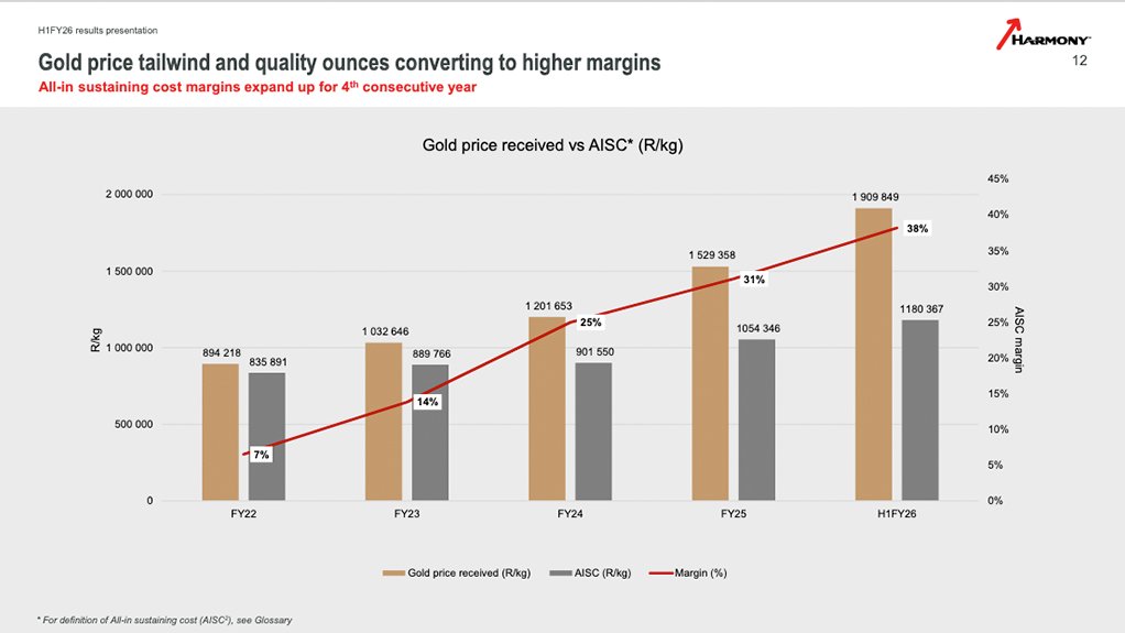 Harmony's gold price tailwind.