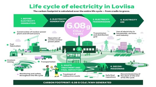 Life cycle of electricity at Loviisa