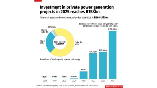 Investment in private power generation projects in 2025 reaches R158bn