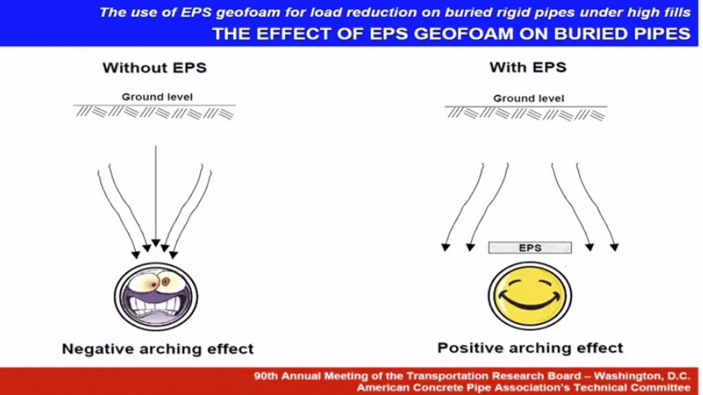 SAPPMA webinar highlights role of EPS geofoam in reducing loads on plastic pipes