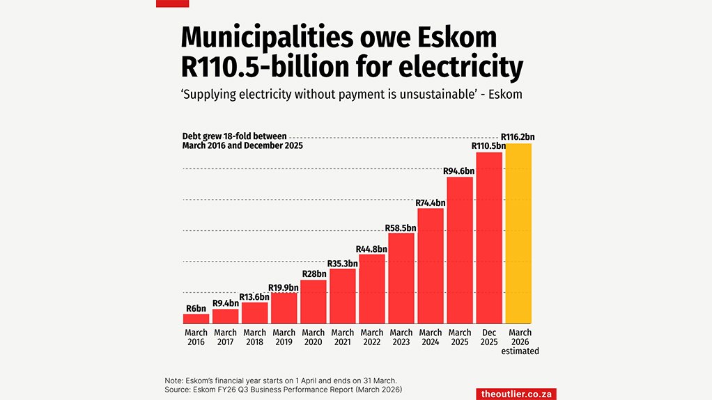 Municipalities owe Eskom R110.5bn for electricity
