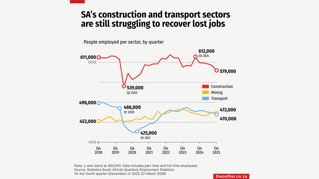 SA's construction and transport sectors are still struggling to recover lost jobs