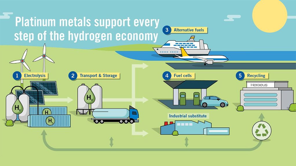 Platinum group metals support hydrogen.