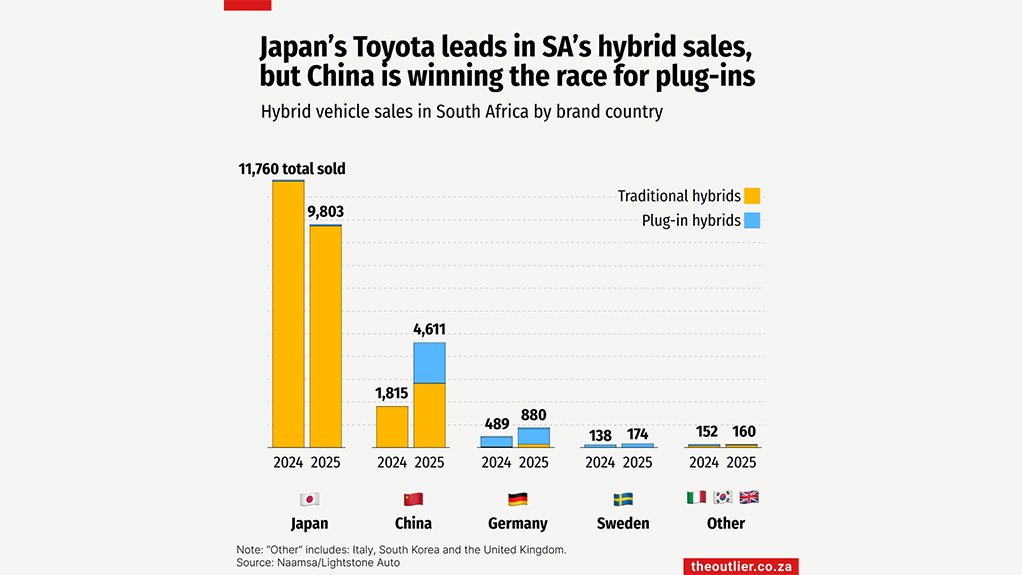 Japan's Toyota leads in SA's hybrid sales, but China is winning the race for plug-ins