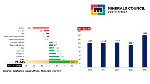 Platinum group metals' production surge.