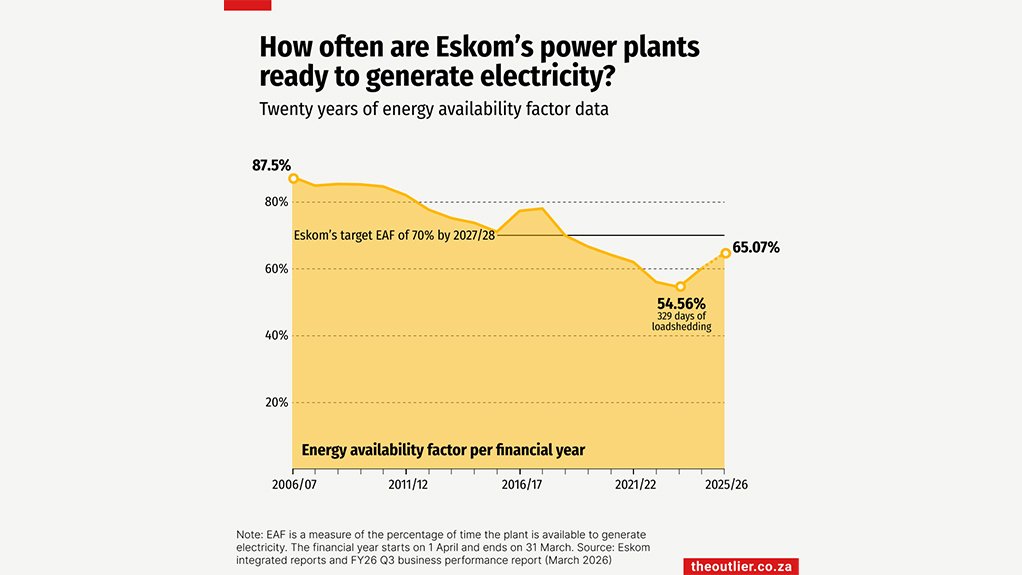 How often are Eskom's power plants ready to generate electricity?