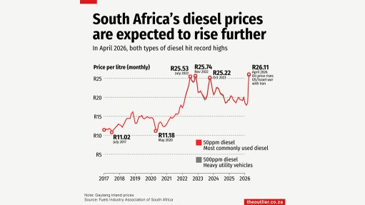 South Africa's diesel prices are expected to rise further