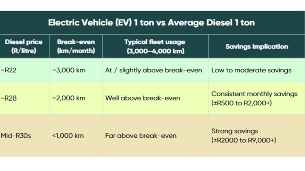 The case for EVs is strengthening as diesel volatility increases – Everlectric
