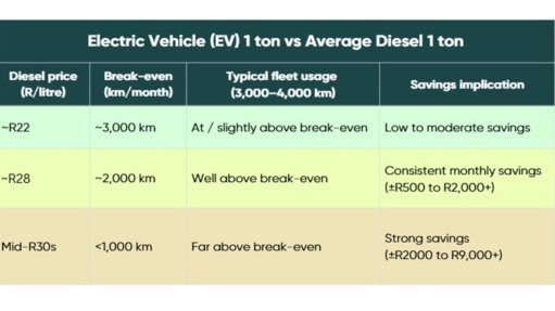 The case for EVs is strengthening as diesel volatility increases – Everlectric