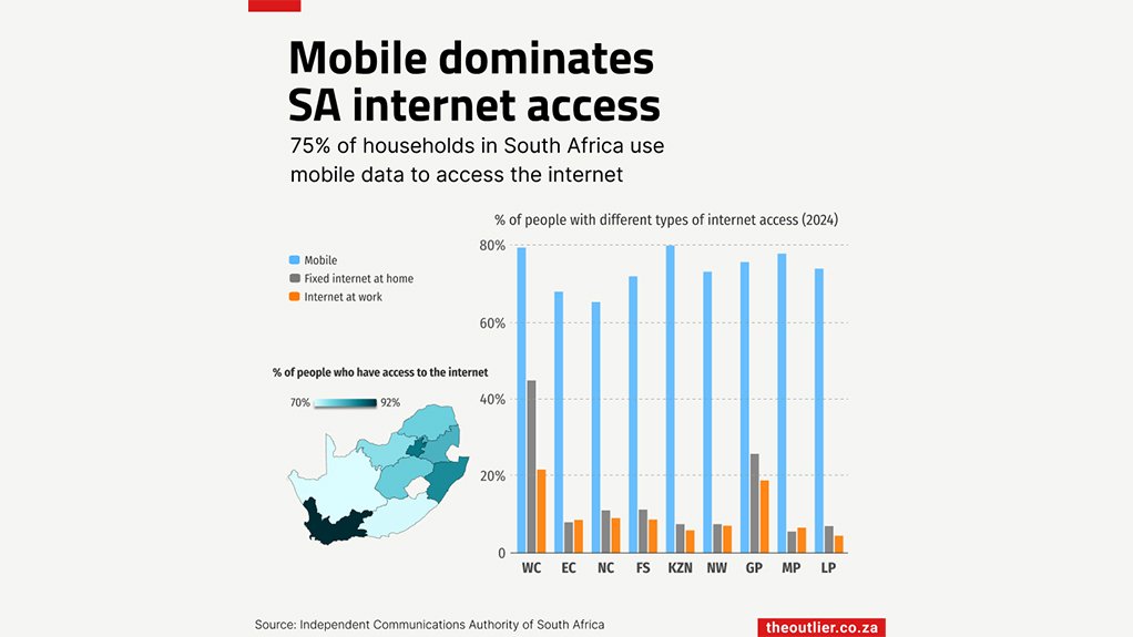 Mobile dominates SA internet access