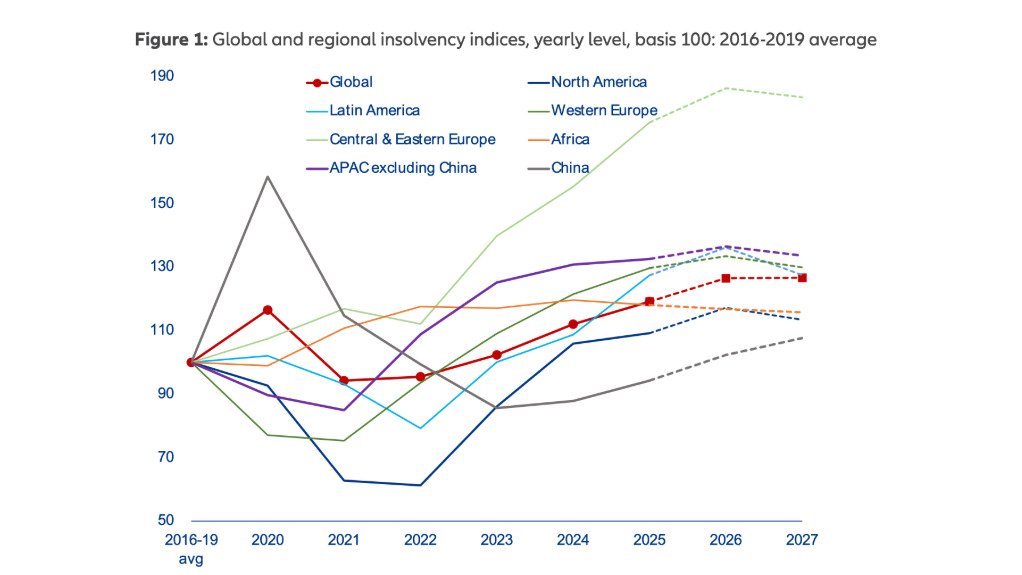 Graph indicating the pace of insolvencies at global and regional level