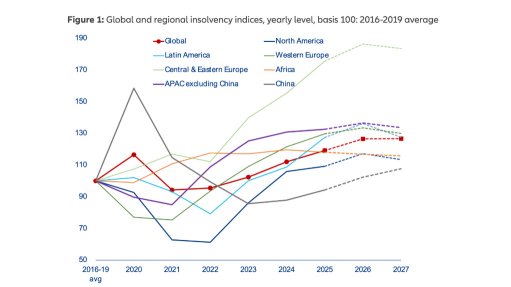 Graph indicating the pace of insolvencies at global and regional level
