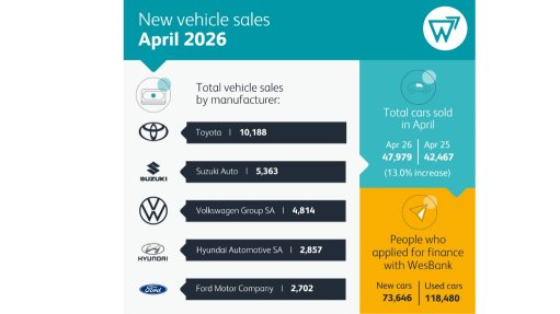 New-vehicle sales continue to soar, but exports in third monthly decline
