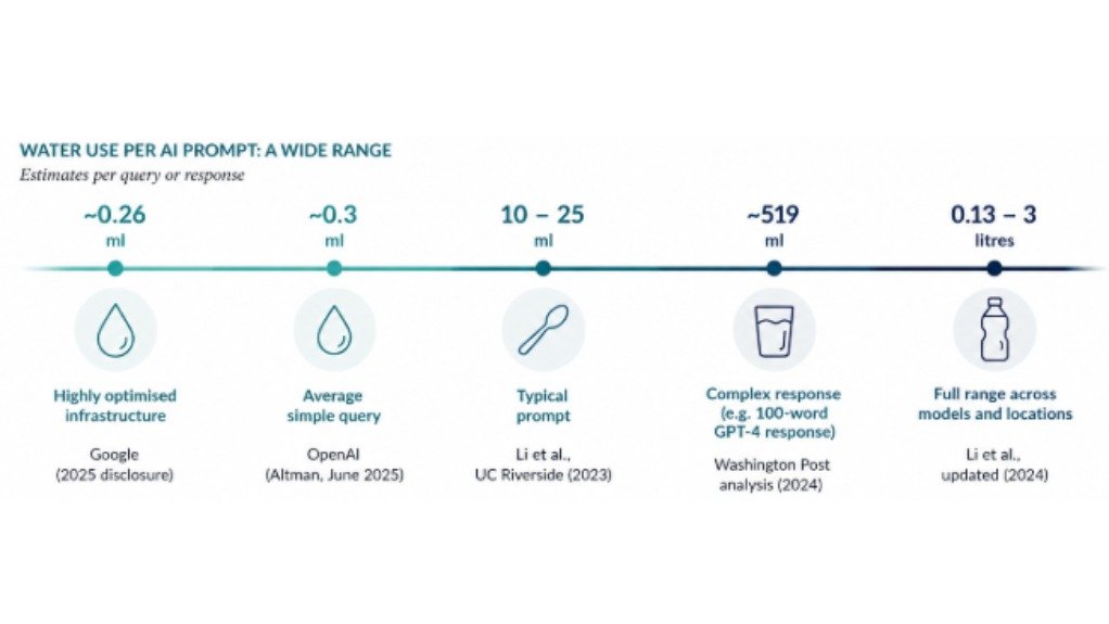 How many litres of water does one AI prompt use?