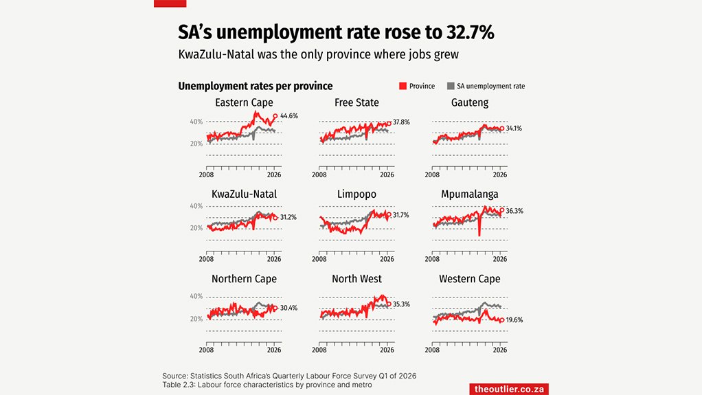 SA's unemployment rate rose to 32.7%