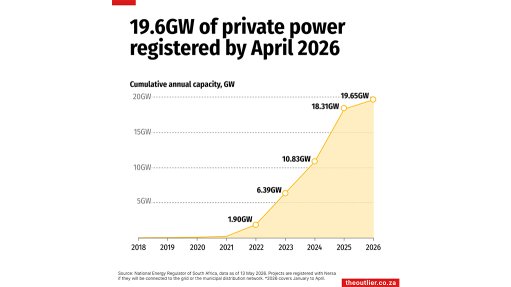 19.6GW of private power registered by April 2026