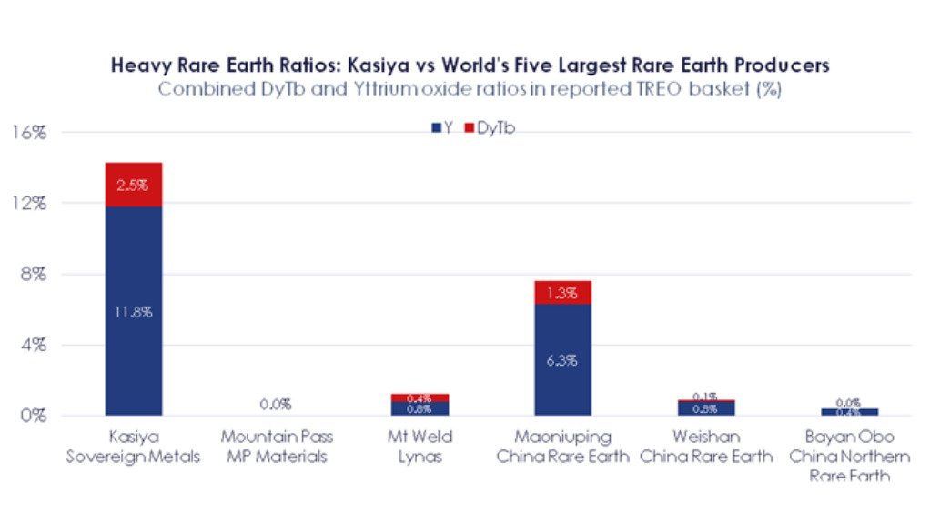 A graph showing the Combined dysprosium/terbium and yttrium content in the TREO basket of Kasiya's monazite concentrate versus the rare earth assemblages reported by the five largest global rare earth producers