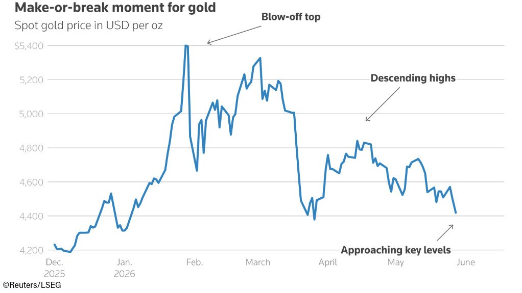 A chart showing the gold price trend of recent months