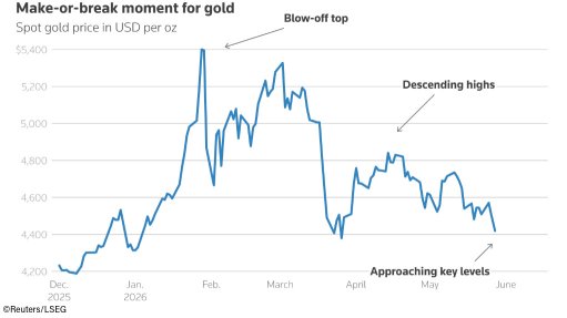 A chart showing the gold price trend of recent months