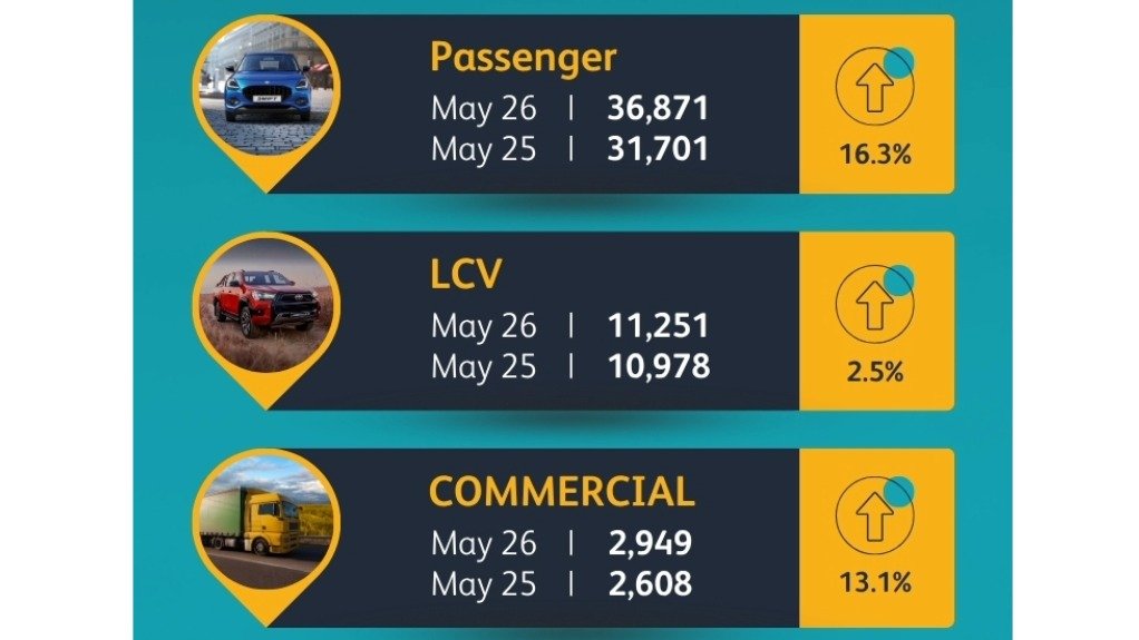 New-vehicle sales continue to soar in May; new energy vehicle sales see big jump