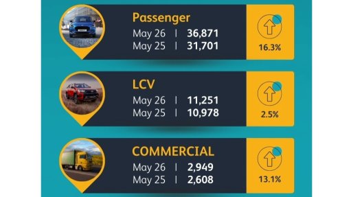 New-vehicle sales continue to soar in May; new energy vehicle sales see big jump