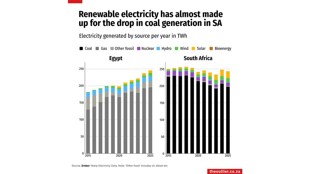 Renewable electricity has almost made up for the drop in coal generation in SA
