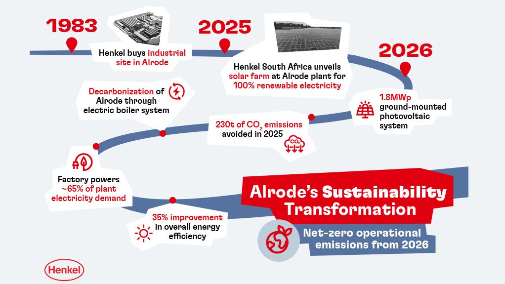 Carbon neutrality advanced with major emissions reduction at Henkel factory