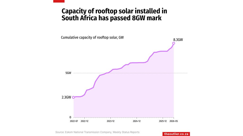 Capacity of rooftop solar installed in South Africa has passed 8 GW mark