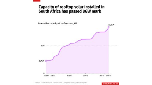 Capacity of rooftop solar installed in South Africa has passed 8 GW mark