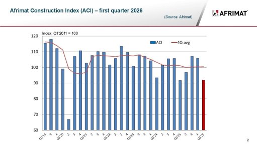 Afrimat Construction Index records marginal growth in Q1