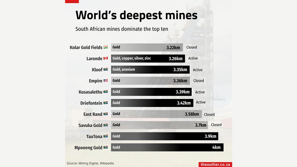World's deepest mines