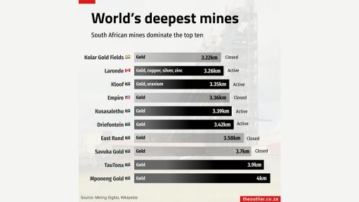 World's deepest mines