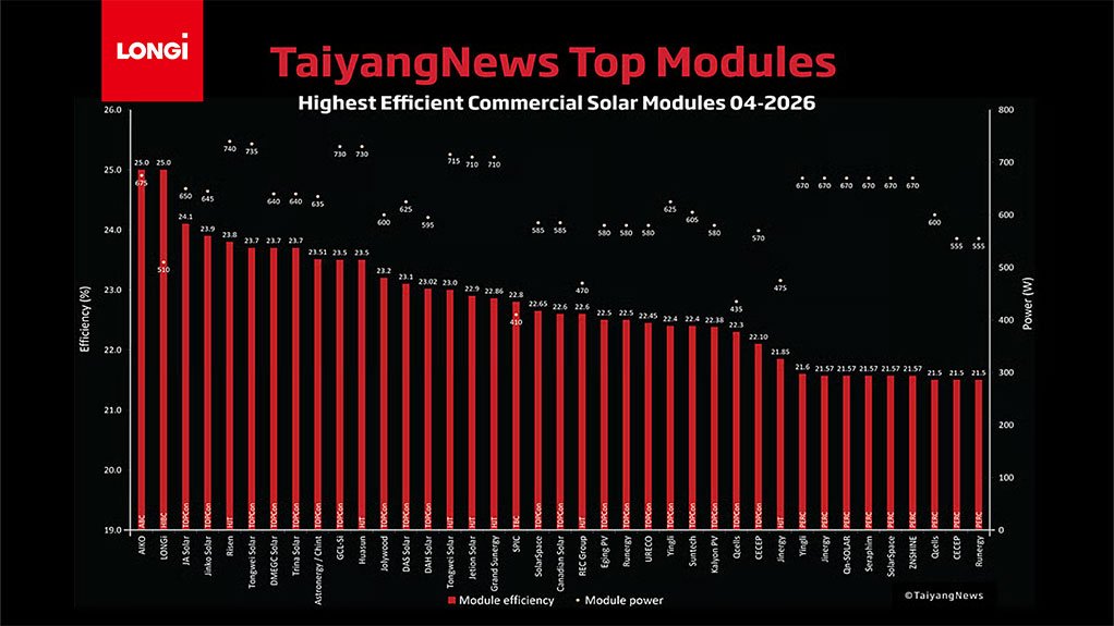 LONGi EcoLife Series Module Top TaiyangNews Global Ranking, Ushering in the