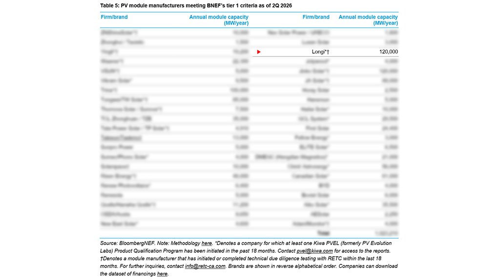 LONGi Ranked Q2 2026 Tier 1 manufacturer by BloombergNEF