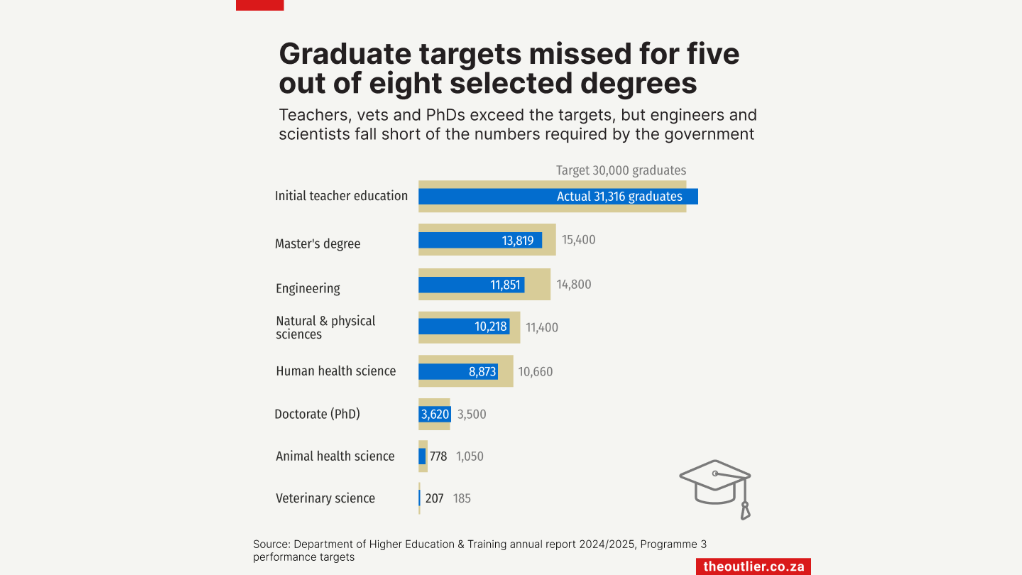 Graduate targets missed for five out of eight selected degrees