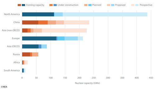 A graph indicating nuclear capacity under construction, planned, proposed and prospective by region