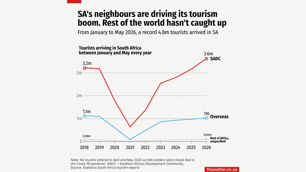 SA's neighbours are driving its tourism boom. Rest of the world hasn't caught up