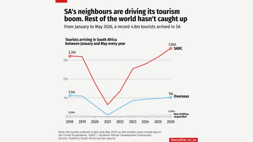 SA's neighbours are driving its tourism boom. Rest of the world hasn't caught up