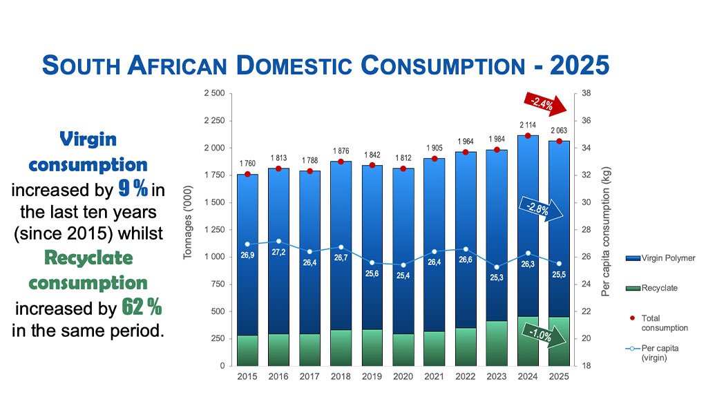 South Africa's Plastics Recycling Reaches New Milestone Despite Manufacturing Slowdown