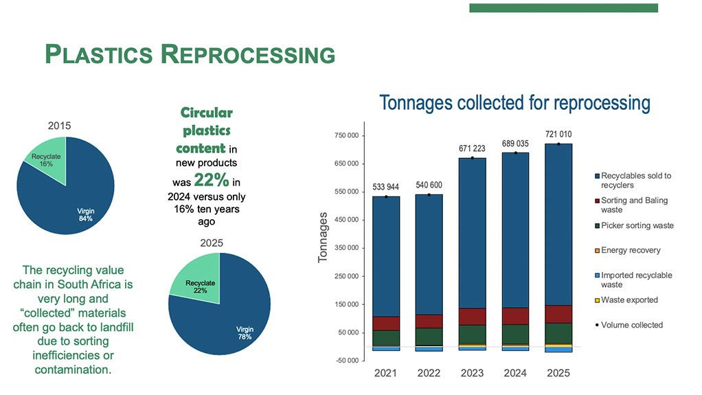 South Africa's Plastics Recycling Reaches New Milestone Despite Manufacturing Slowdown