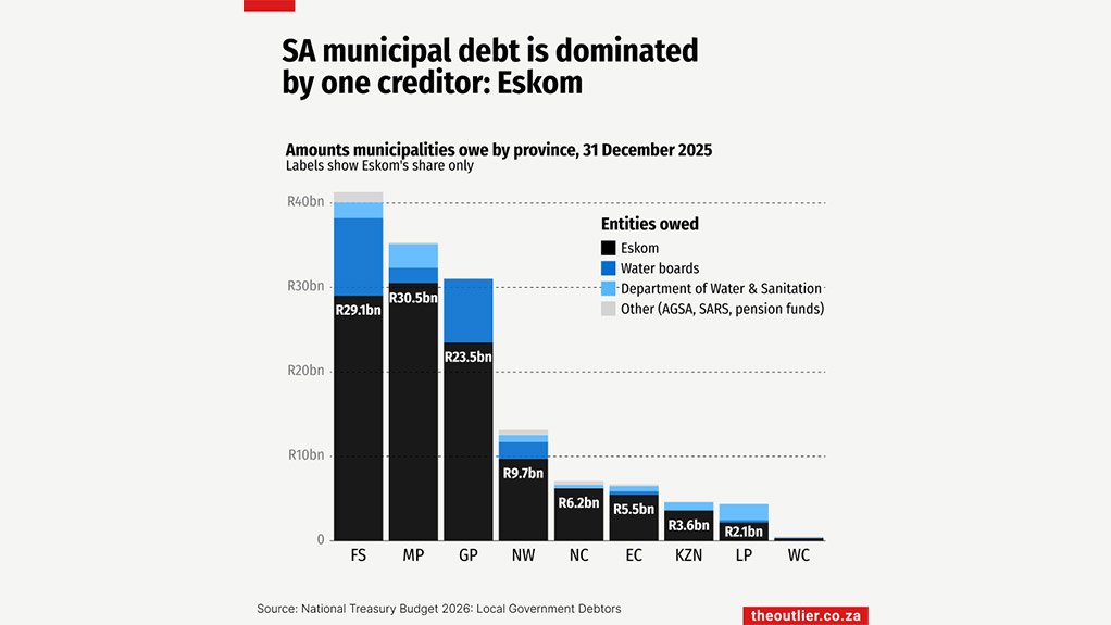 SA municipal debt is dominated by one creditor: Eskom