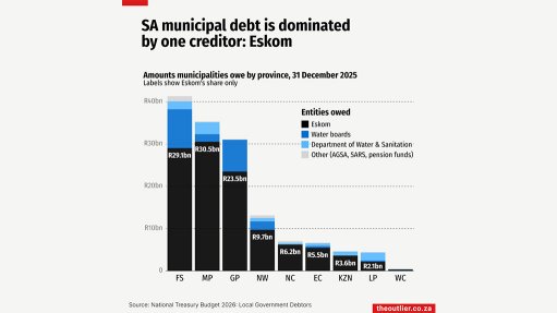 SA municipal debt is dominated by one creditor: Eskom